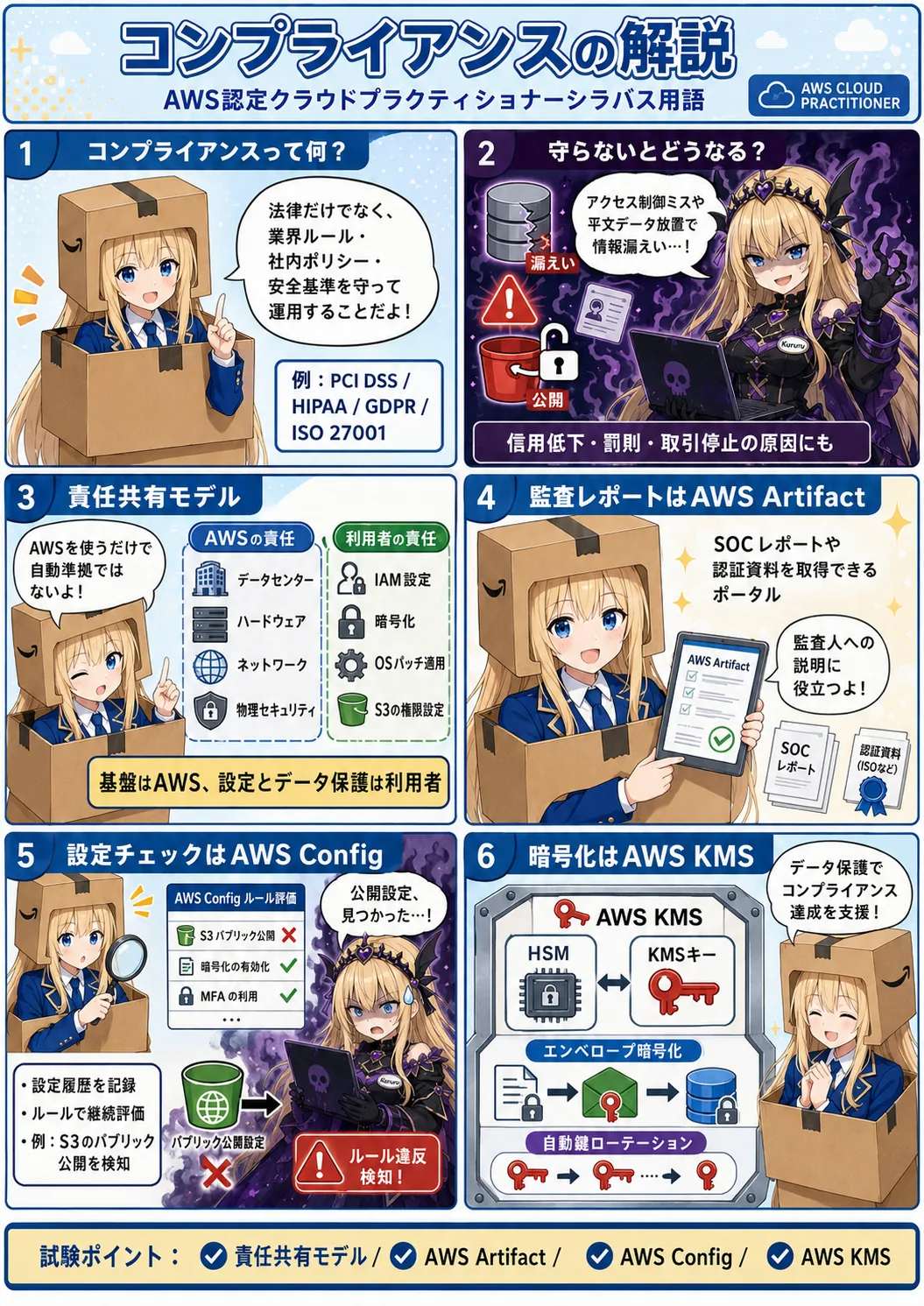 コンプライアンスの解説（AWS認定クラウドプラクティショナーシラバス用語）