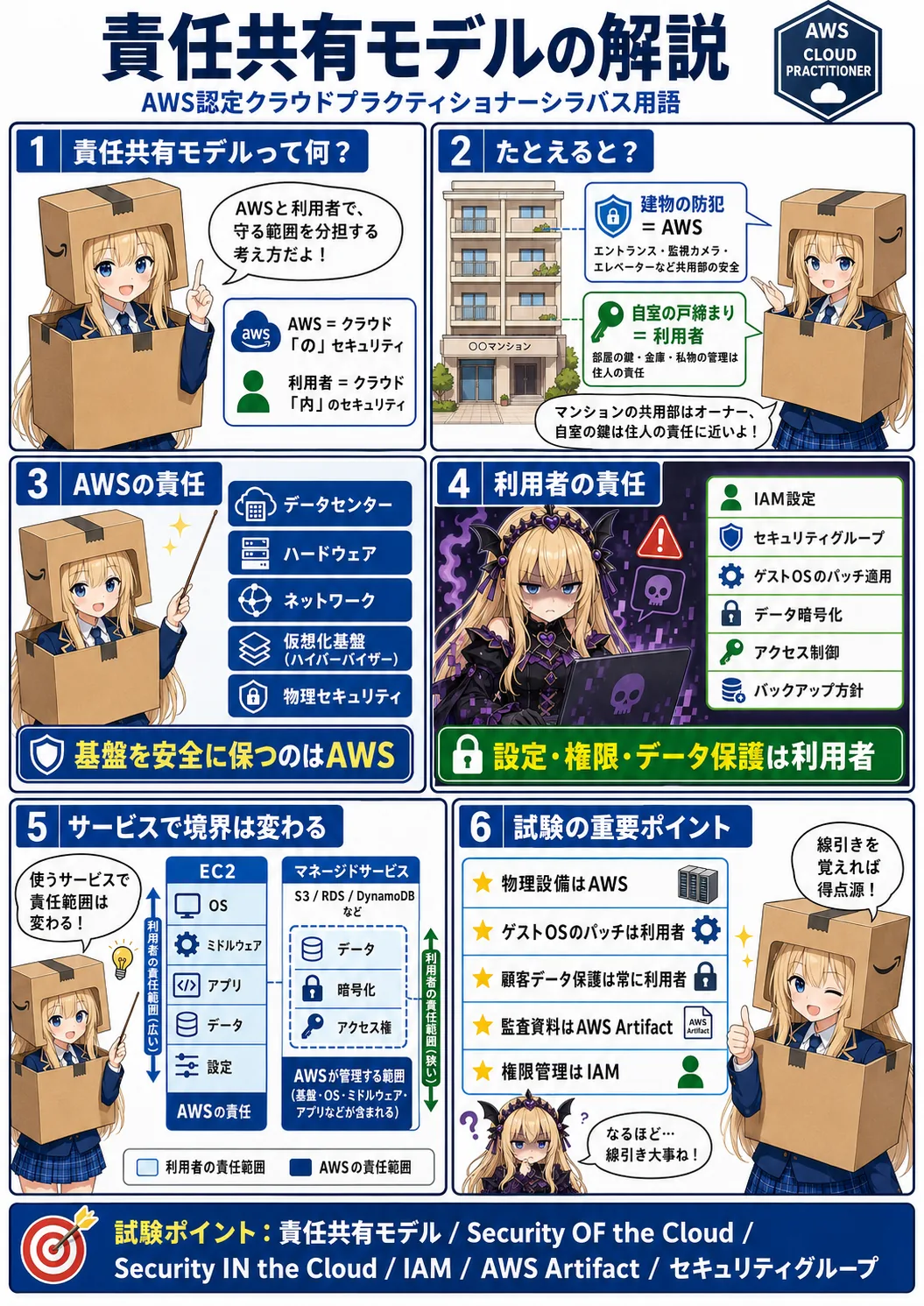 責任共有モデルの解説（AWS認定クラウドプラクティショナーシラバス用語）