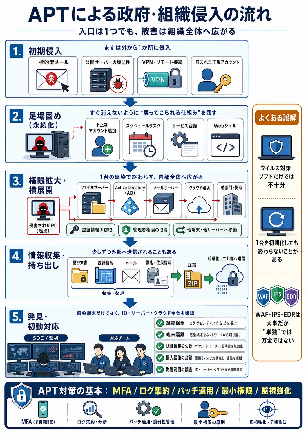 APTによる政府・組織侵入とは？攻撃の流れ・兆候・確認方法・初動対応を実務向けに解説