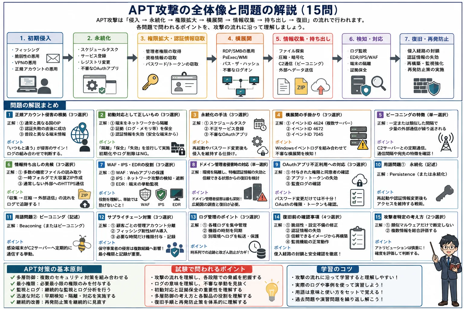APT攻撃を情報処理安全確保支援士試験の問題で理解する｜侵入・横展開・初動対応を徹底解説