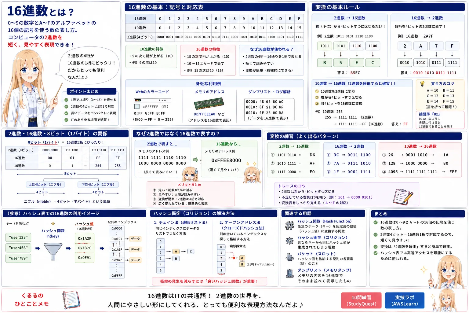 16進数の解説（基本情報技術者シラバス用語）