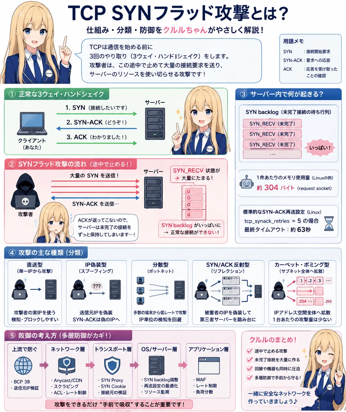 TCP SYNフラッド攻撃とは？分類・仕組み・技術的進化・防御方法を詳しく解説