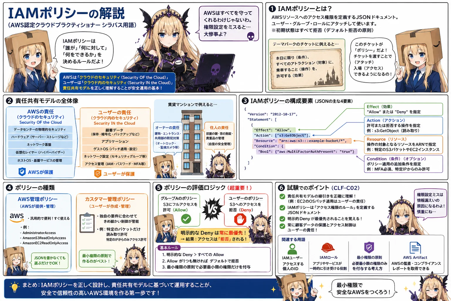 IAMポリシーの解説（AWS認定クラウドプラクティショナーシラバス用語）