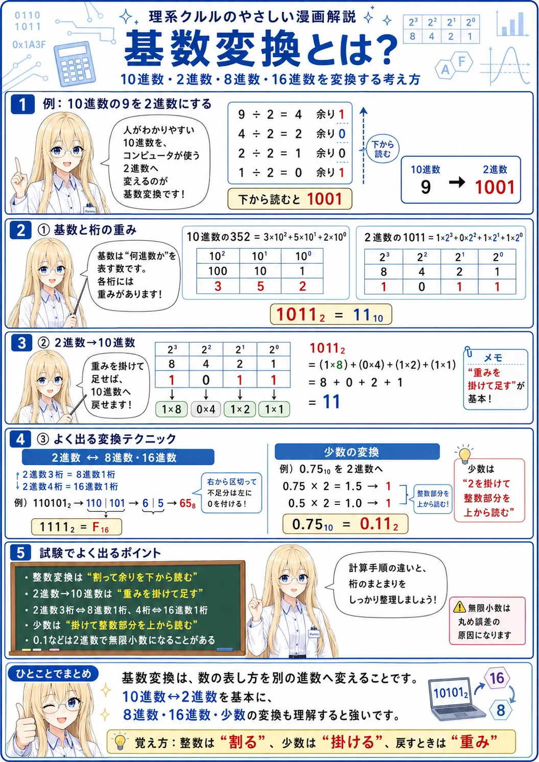 基数変換の解説（基本情報技術者シラバス用語）