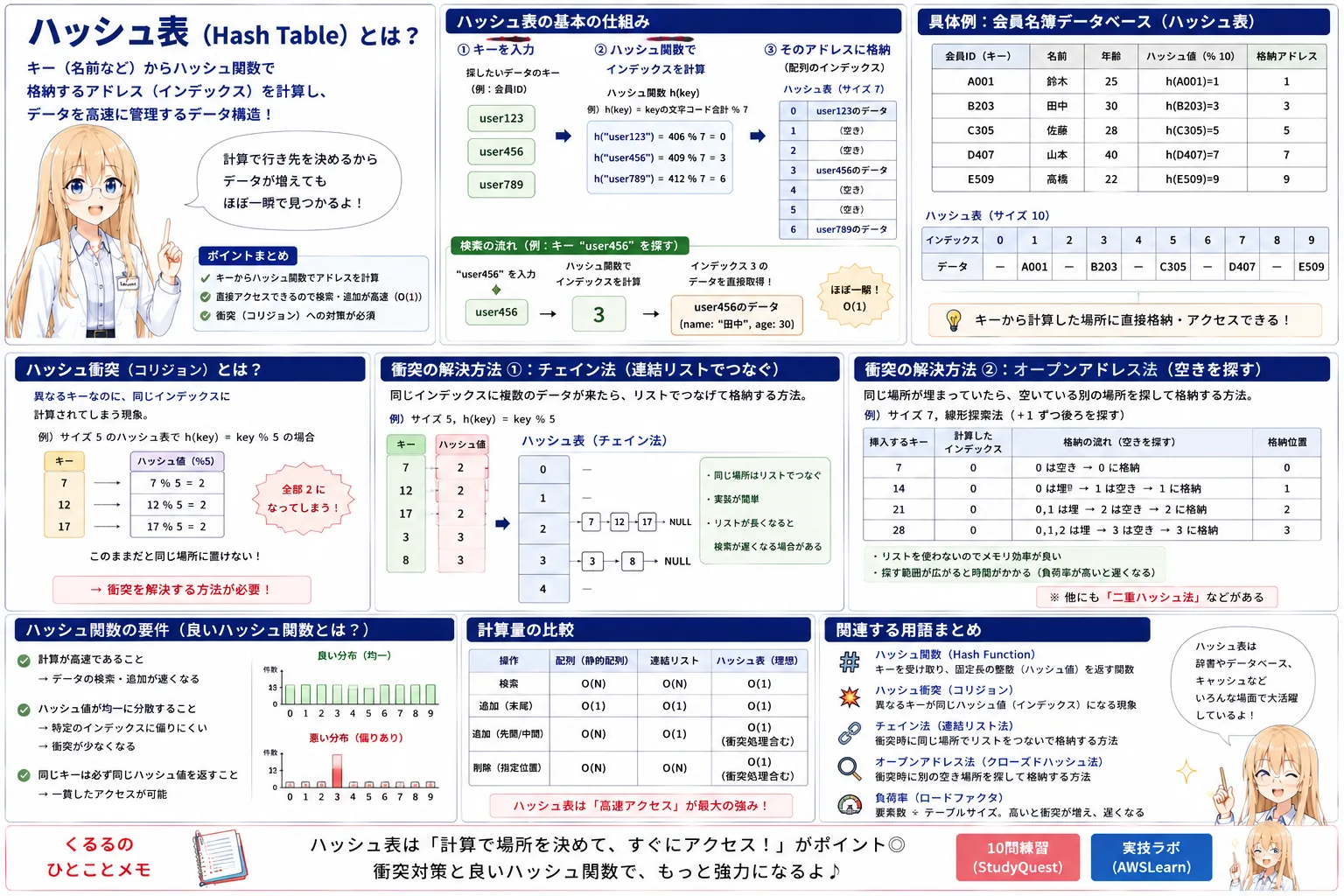 ハッシュ衝突の解説（応用情報技術者シラバス用語）