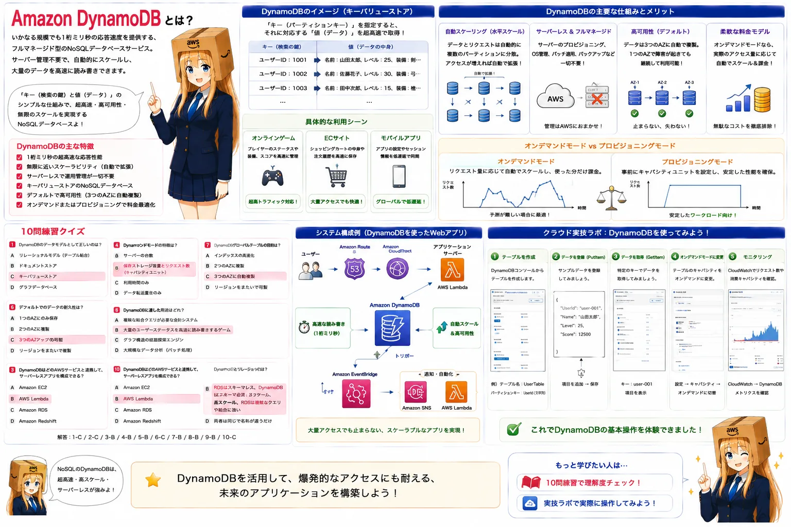 Amazon DynamoDBの解説（AWS認定クラウドプラクティショナーシラバス用語）