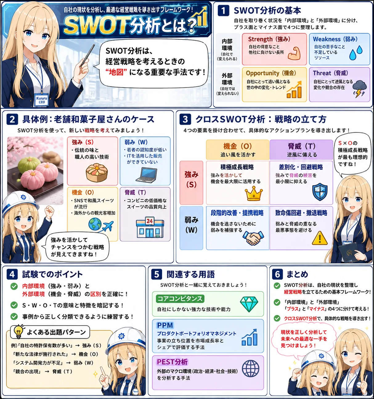 SWOT分析の解説（基本情報技術者シラバス用語）