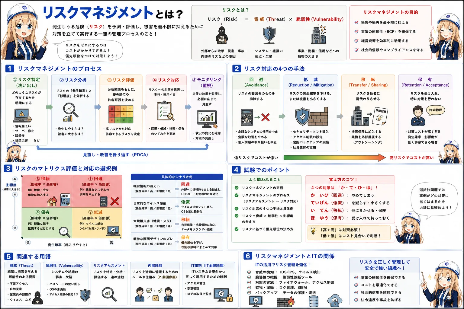 リスクマネジメントの解説（基本情報技術者シラバス用語）