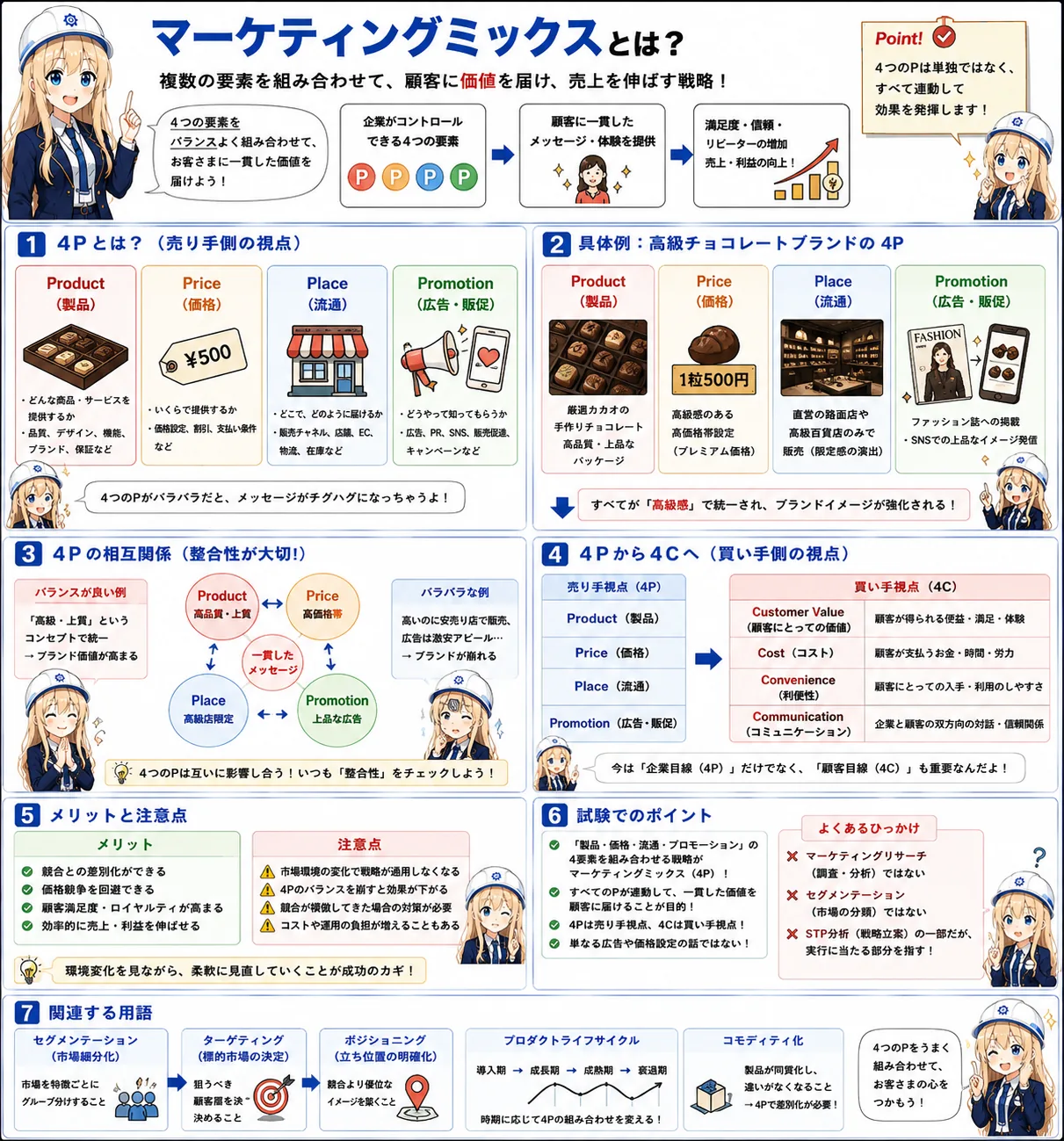 マーケティングミックスの解説（基本情報技術者シラバス用語）