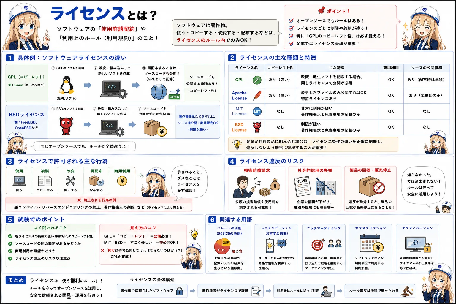 ライセンスの解説（基本情報技術者シラバス用語）