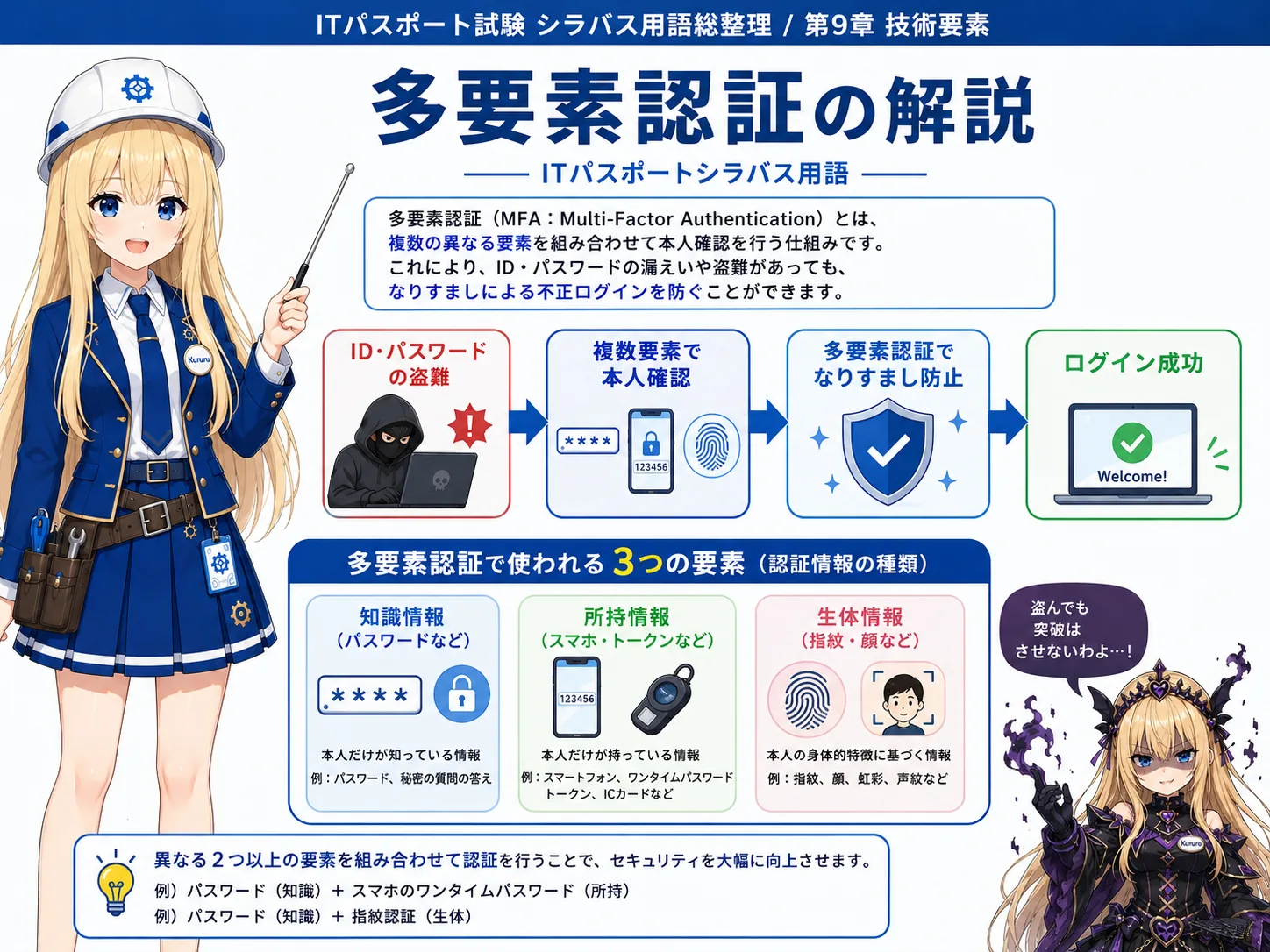 多要素認証の解説（基本情報技術者シラバス用語）