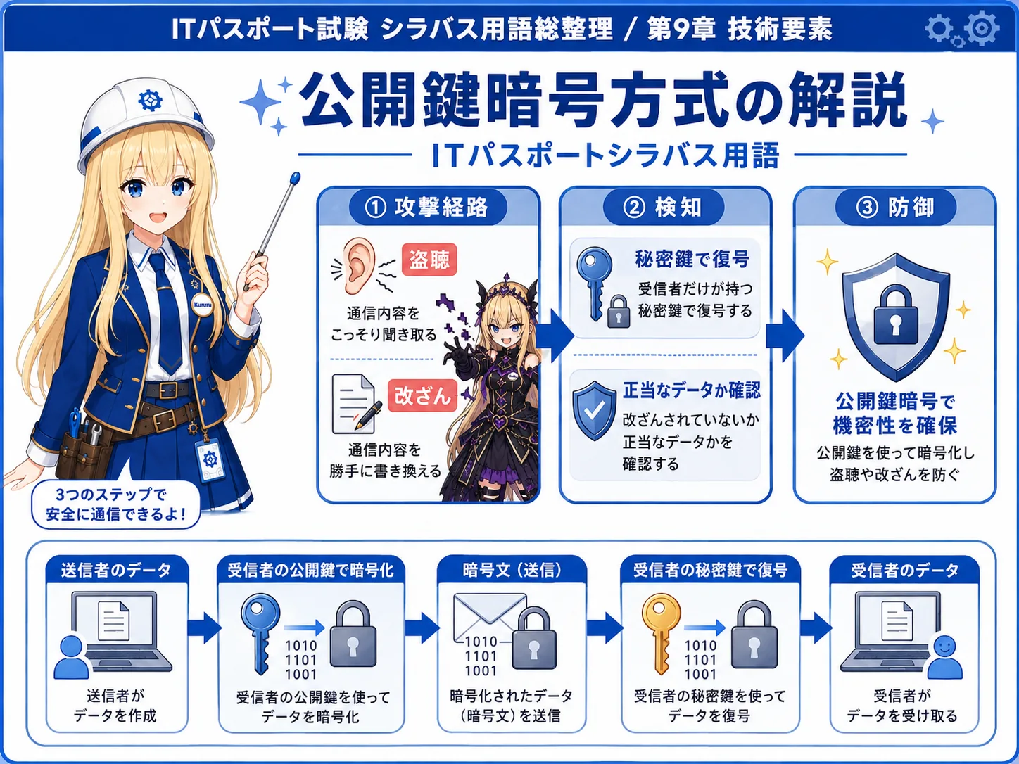 公開鍵暗号方式の解説（ITパスポートシラバス用語）