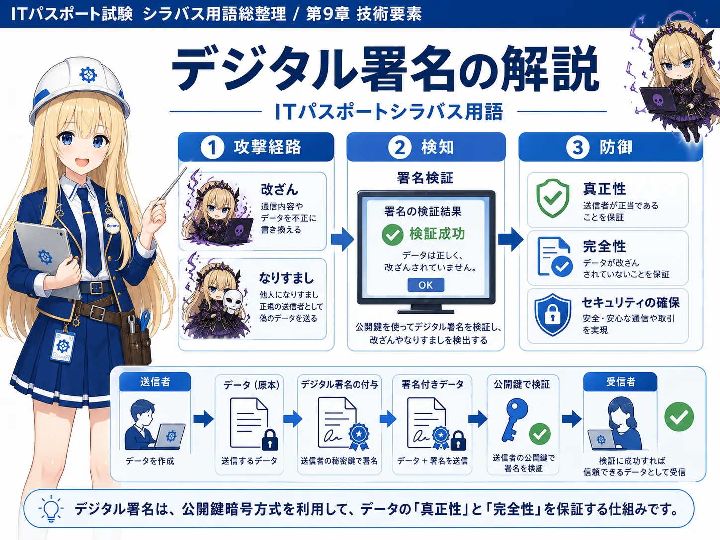 デジタル署名の解説（ITパスポートシラバス用語）