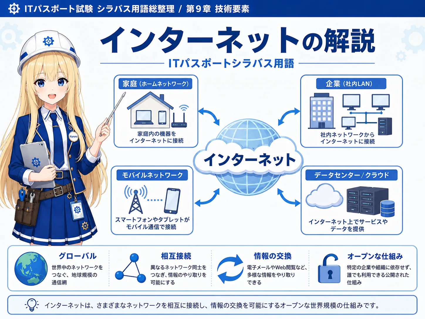 インターネットの解説（ITパスポートシラバス用語）