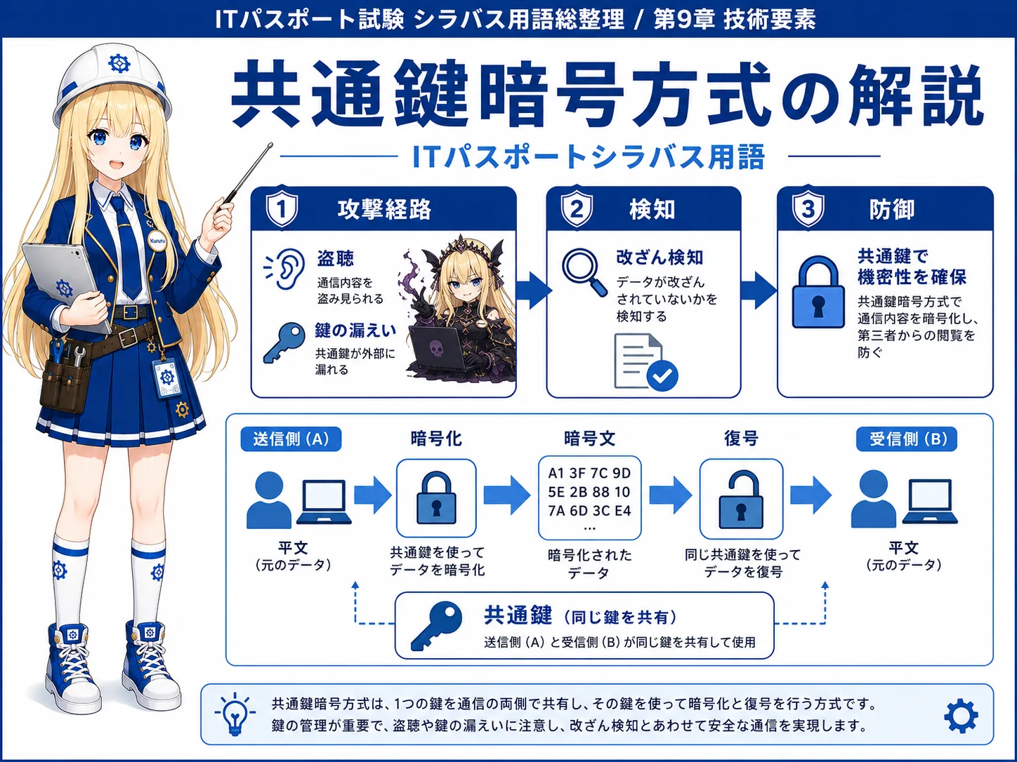 共通鍵暗号方式の解説（ITパスポートシラバス用語）