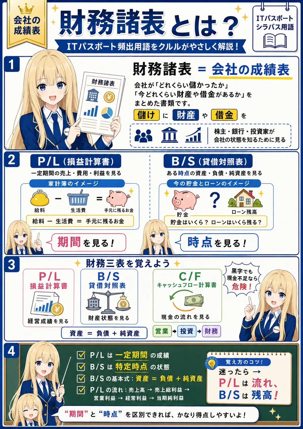 財務諸表の解説（ITパスポートシラバス用語）