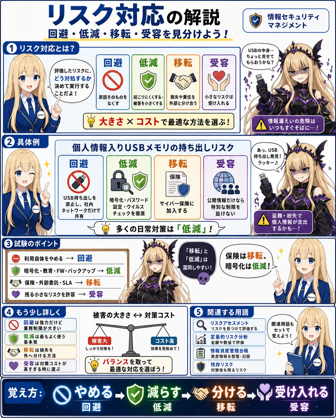 リスク対応(回避・低減・移転・受容)の解説（情報セキュリティマネジメントシラバス用語）