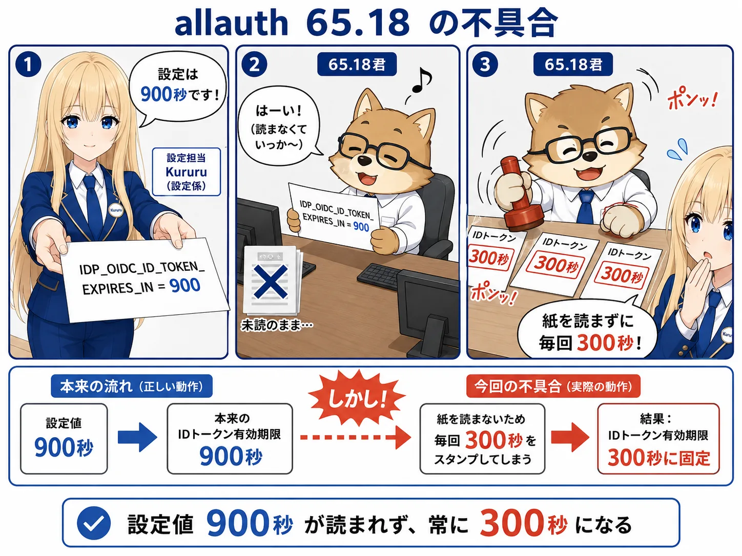 django-allauth 65.18.0でIDトークン有効期限の設定が無視される不具合――IDP_OIDC_ID_TOKEN_EXPIRES_INが常に300秒になる原因と対処