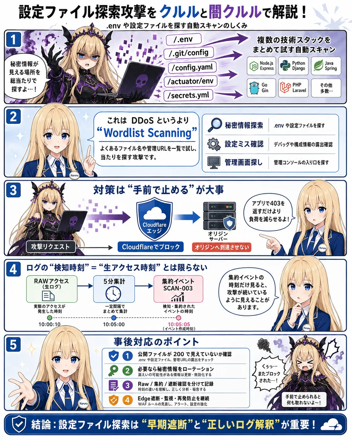 .env・設定ファイルを狙う大量スキャン攻撃とは？CloudflareでEdge遮断した実例と事後対応
