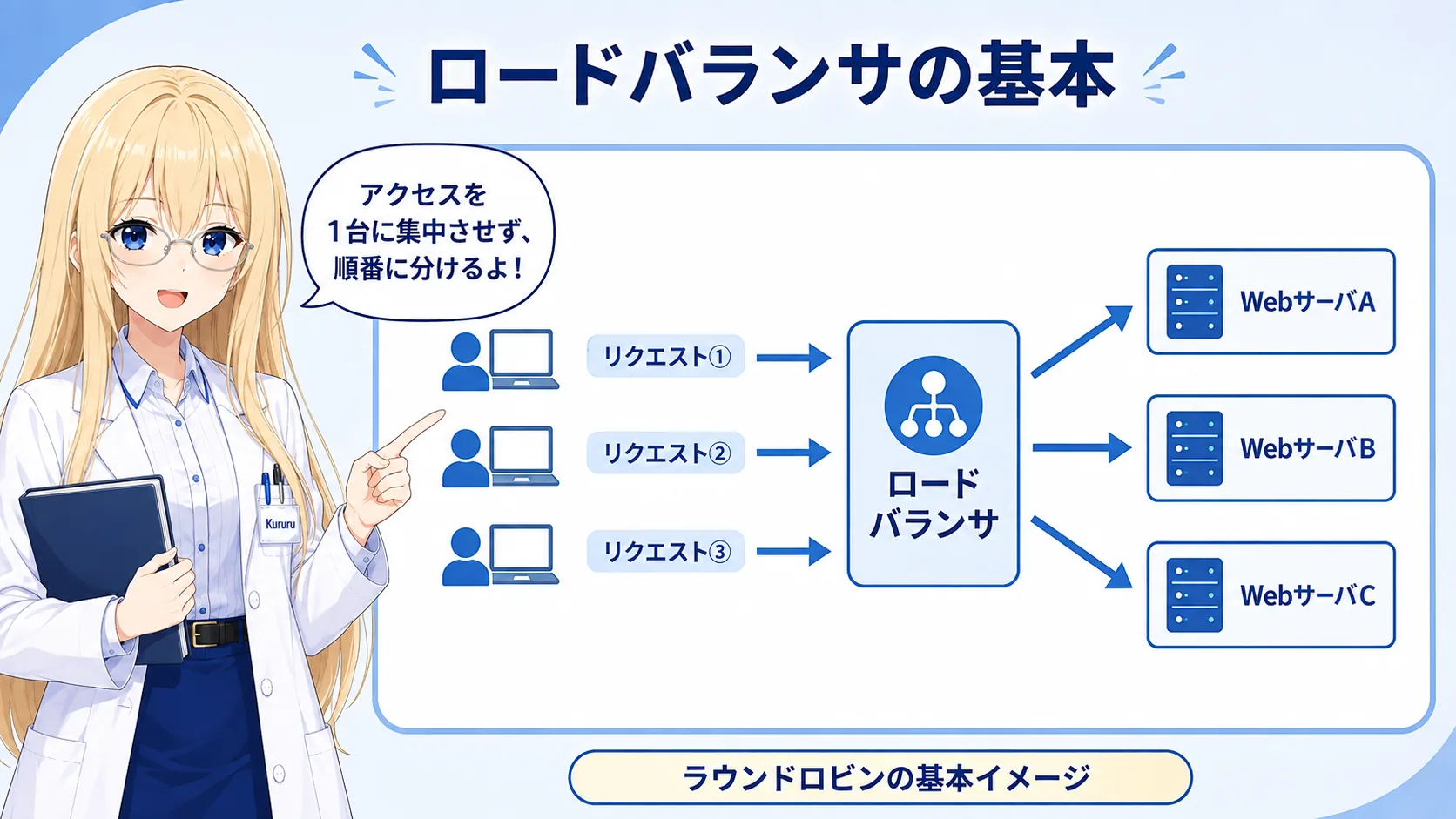 ロードバランサの解説（基本情報技術者シラバス用語）