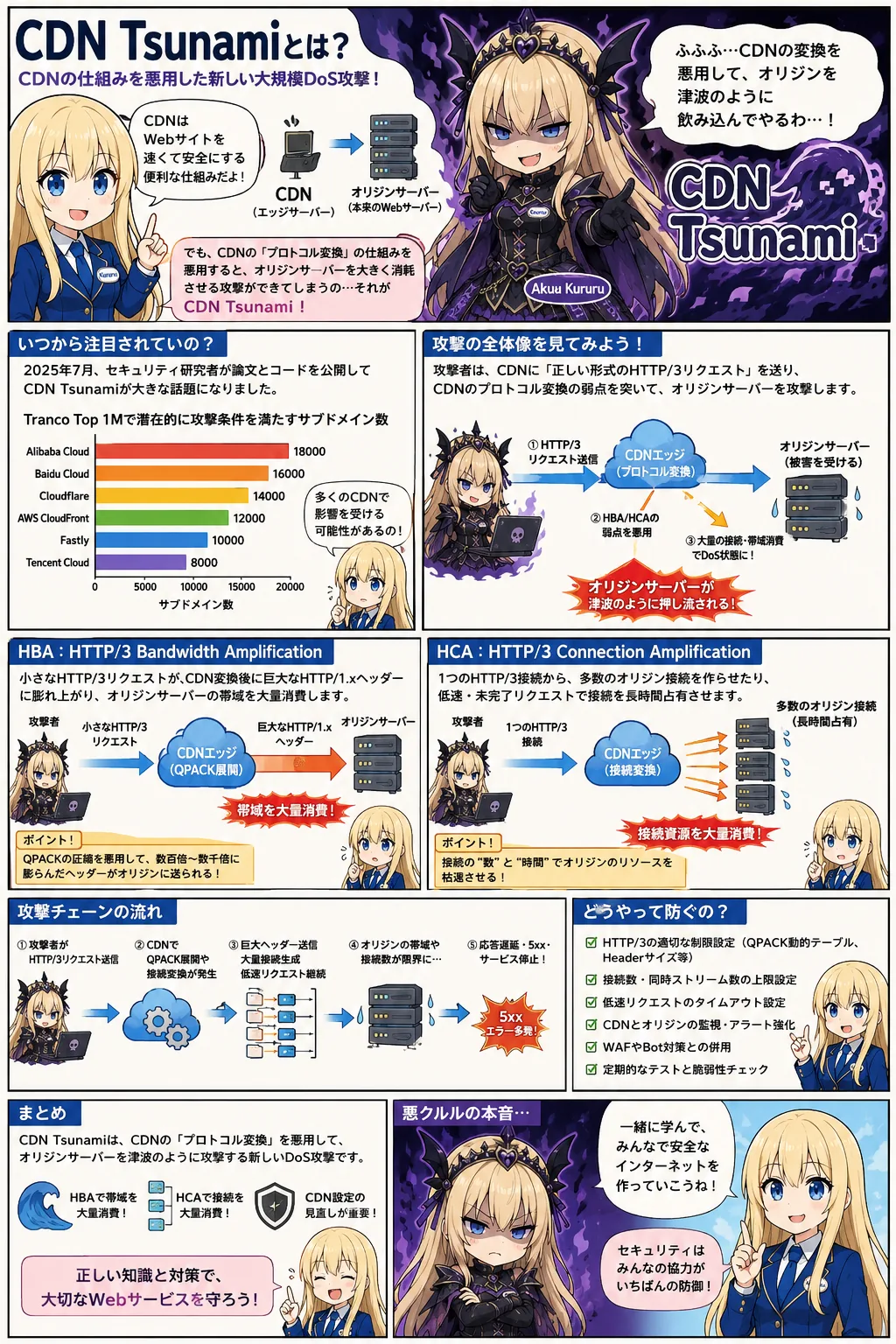 CDN Tsunamiとは？HTTP/3→HTTP/1.1変換を悪用するHBA・HCAの仕組みと対策