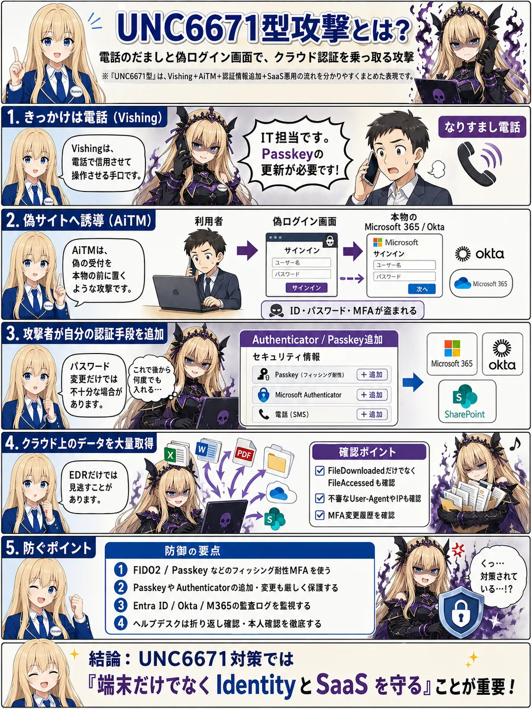 UNC6671型攻撃とは何か：Vishing×AiTMでMicrosoft 365・Oktaを侵害するクラウド恐喝攻撃の検知と対策