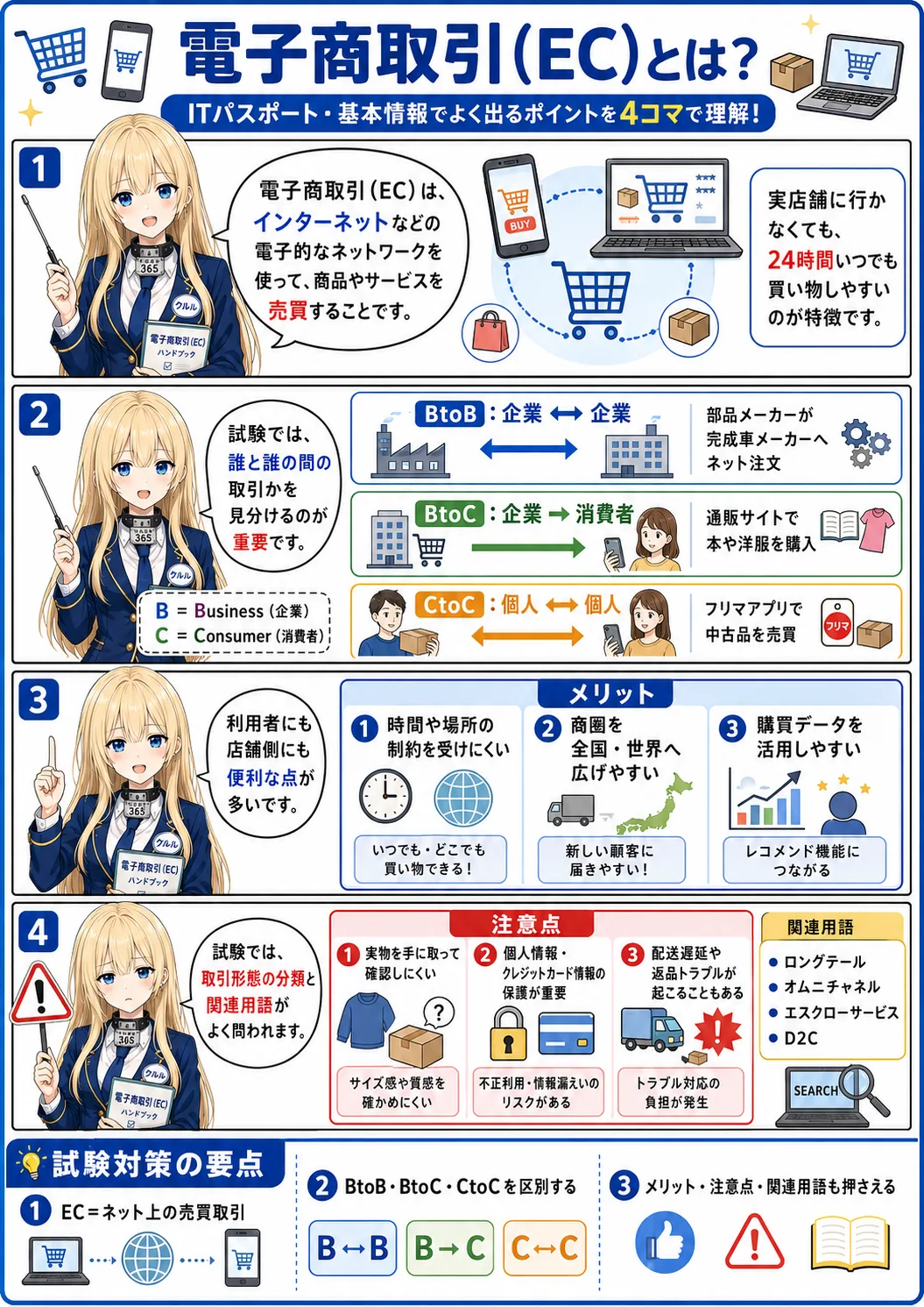 電子商取引の解説（ITパスポート/基本情報シラバス用語）