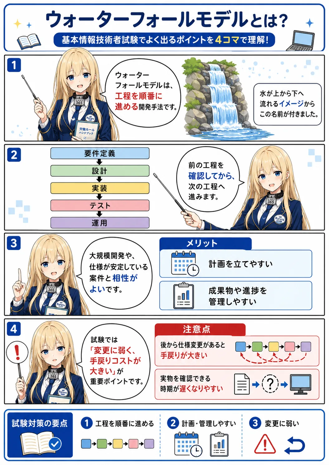 ウォーターフォールモデルの解説（ITパスポート/基本情報技術者/応用情報技術者シラバス用語）